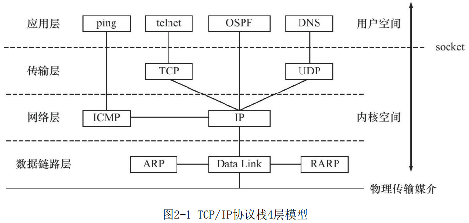 TCP/IP 协议栈 4 层模型